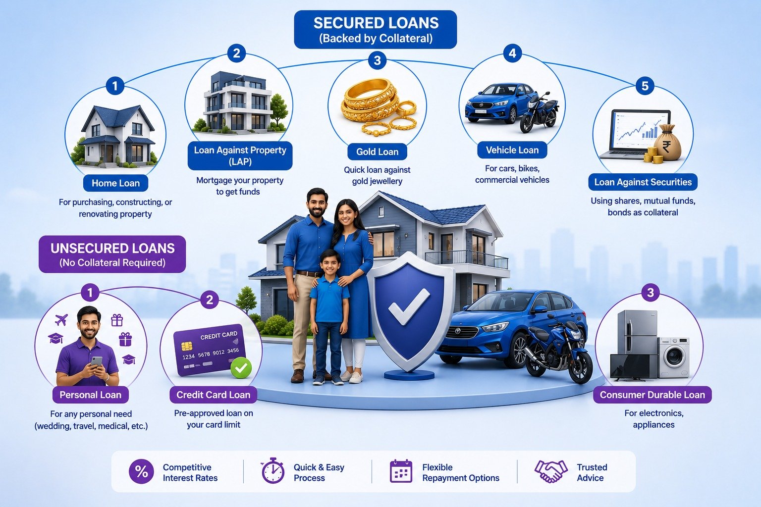 Loan Types